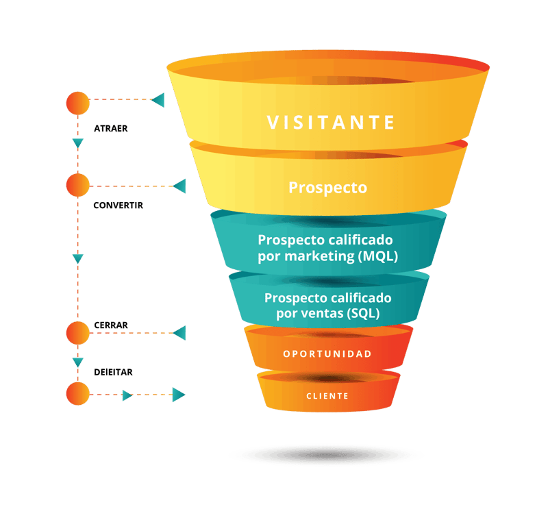 embudo-de-ventas-inbound