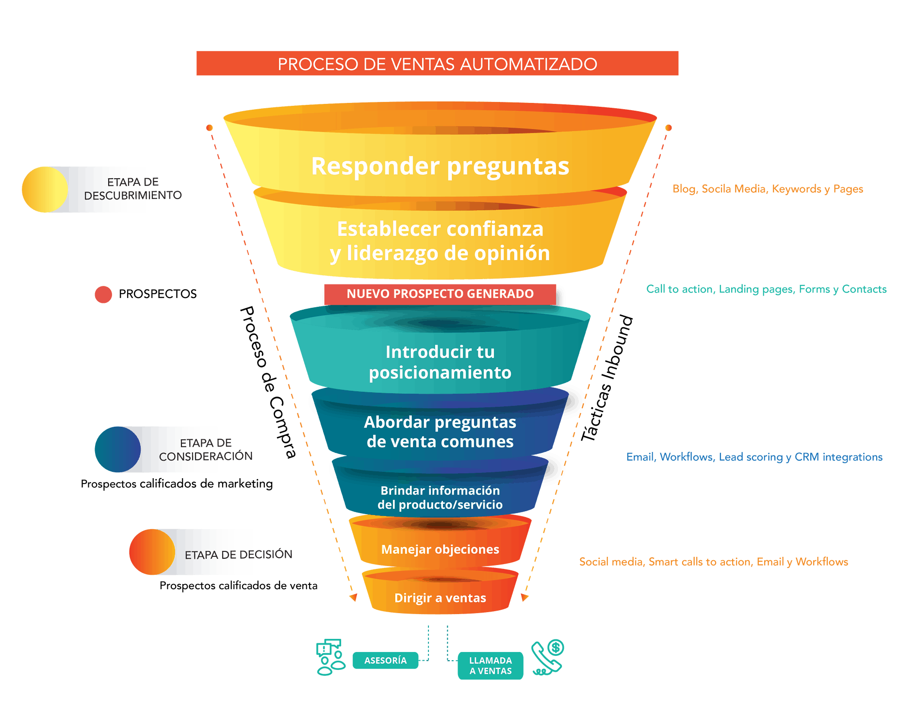 Inbound Sales: Cómo vender más